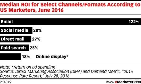 Media ROI for Email marketing versus other popular channels
